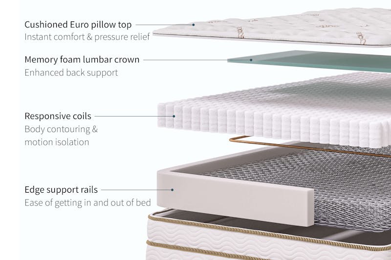 Saatva Mattress Construction & Layers